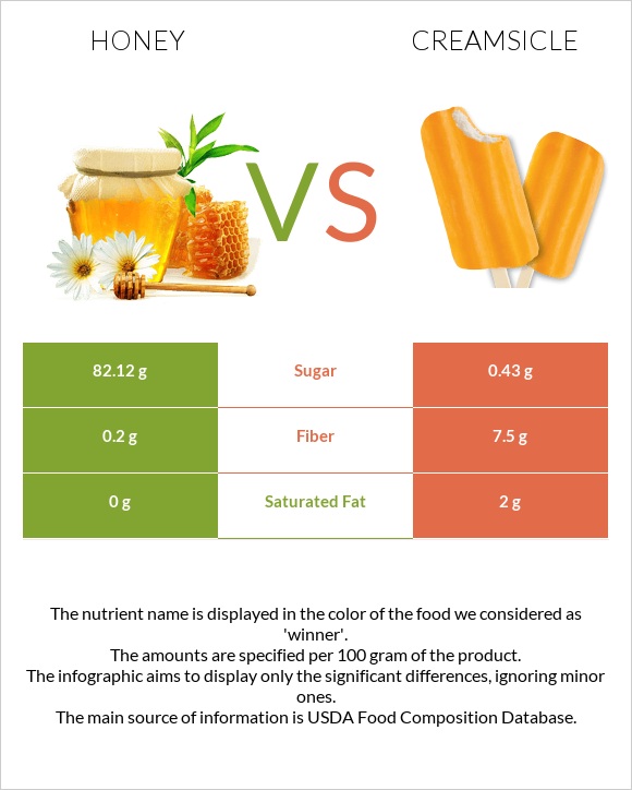 Մեղր vs Creamsicle infographic