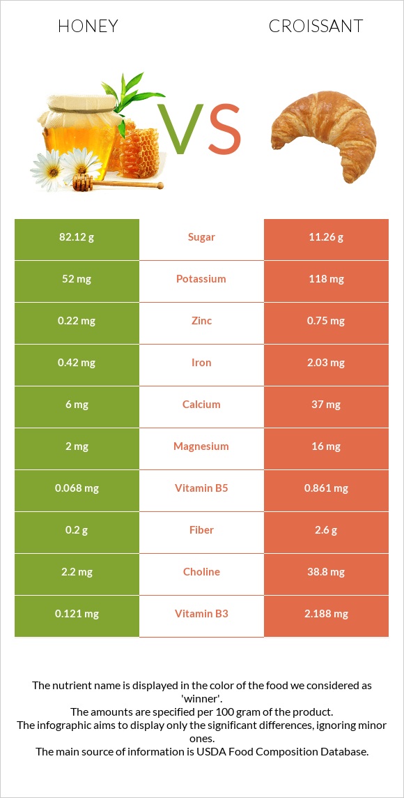 Honey vs Croissant infographic