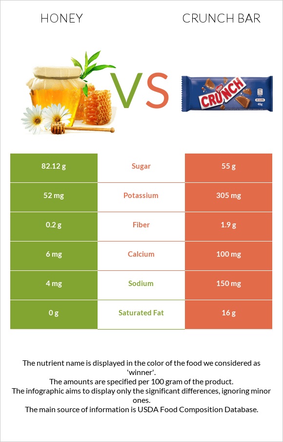 Մեղր vs Crunch bar infographic