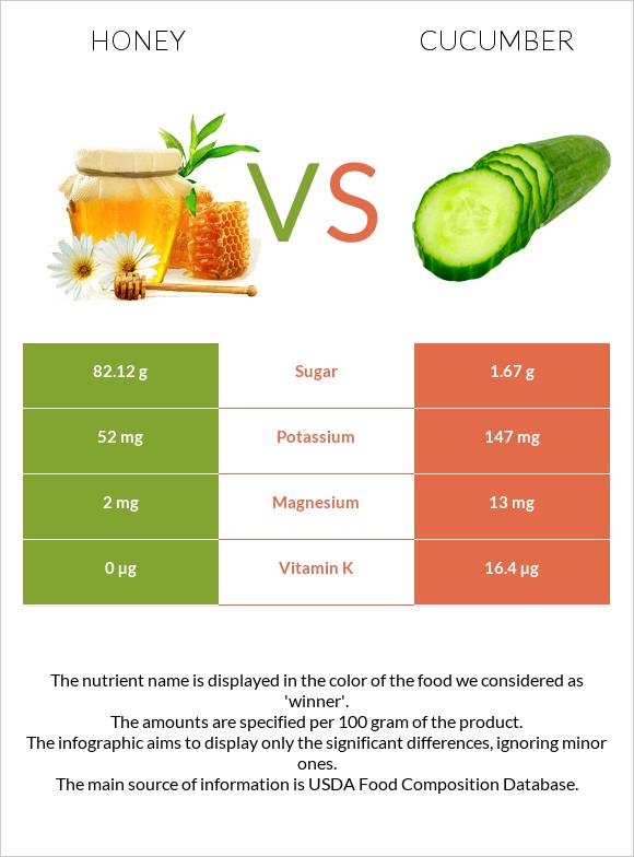 Honey vs Cucumber infographic