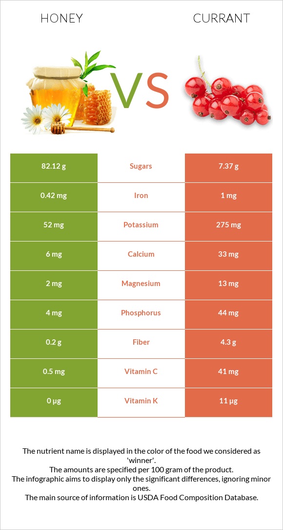 Մեղր vs Հաղարջ infographic