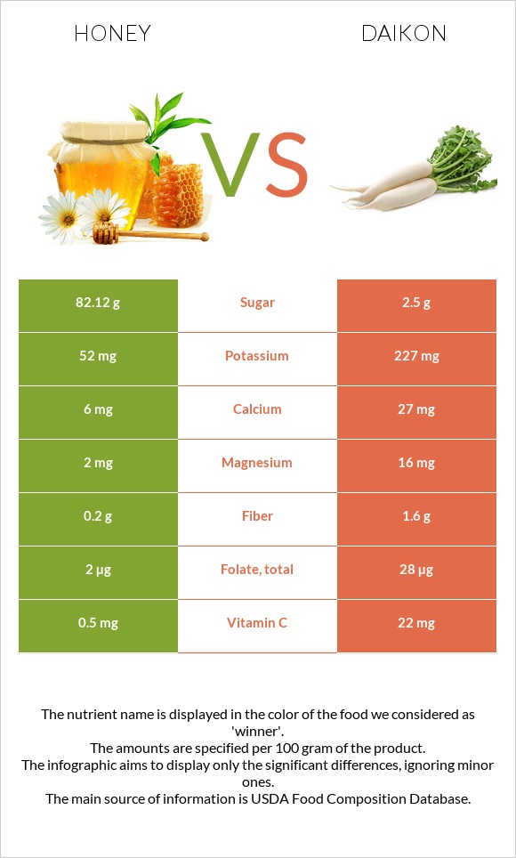 Honey vs Daikon infographic