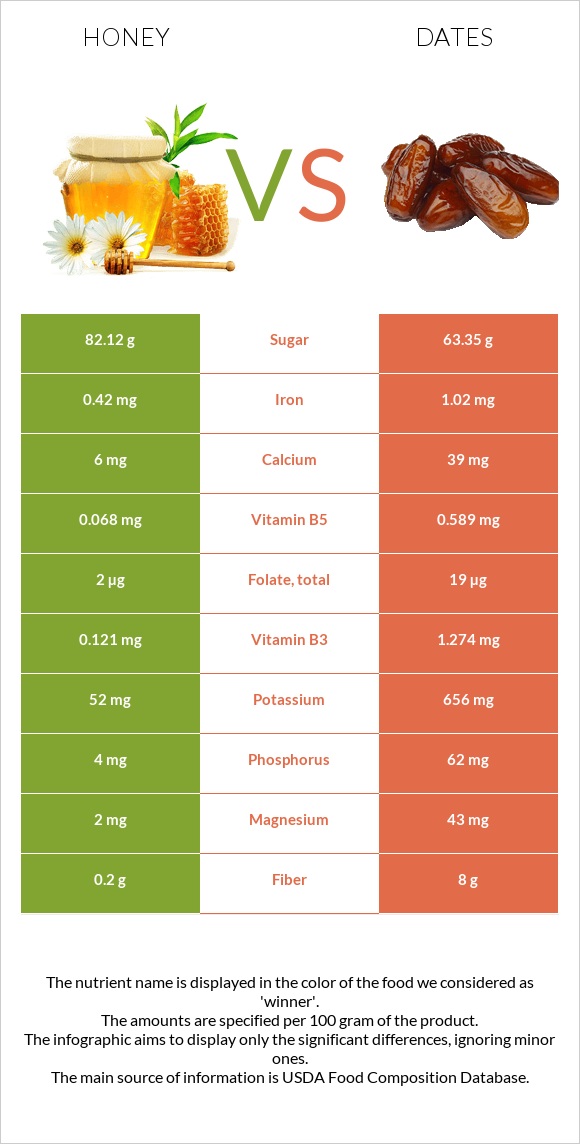 Honey vs Dates  infographic