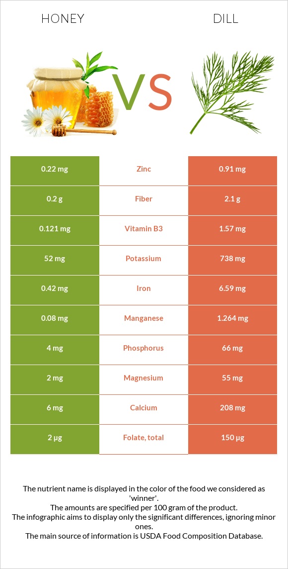 Honey vs Dill infographic