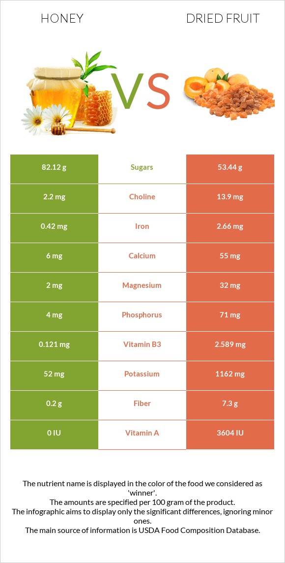 Honey vs Dried fruit infographic