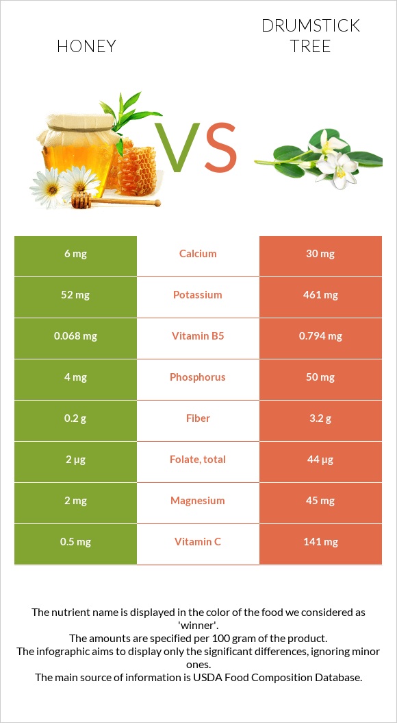 Մեղր vs Drumstick tree infographic