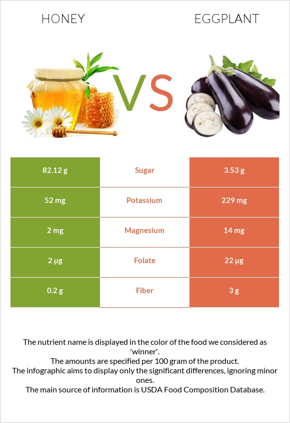 Honey vs Eggplant infographic