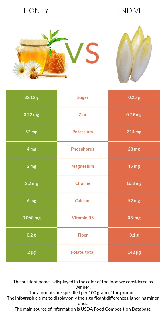 Honey vs Endive infographic