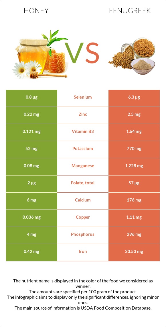 Honey vs Fenugreek infographic