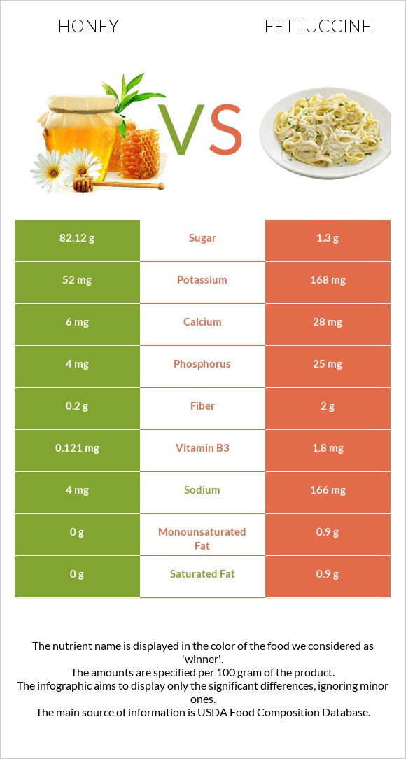 Honey vs Fettuccine infographic