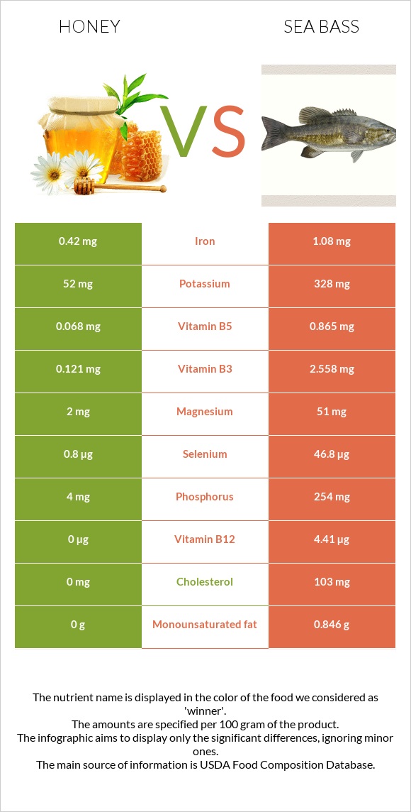 Honey vs Sea bass infographic