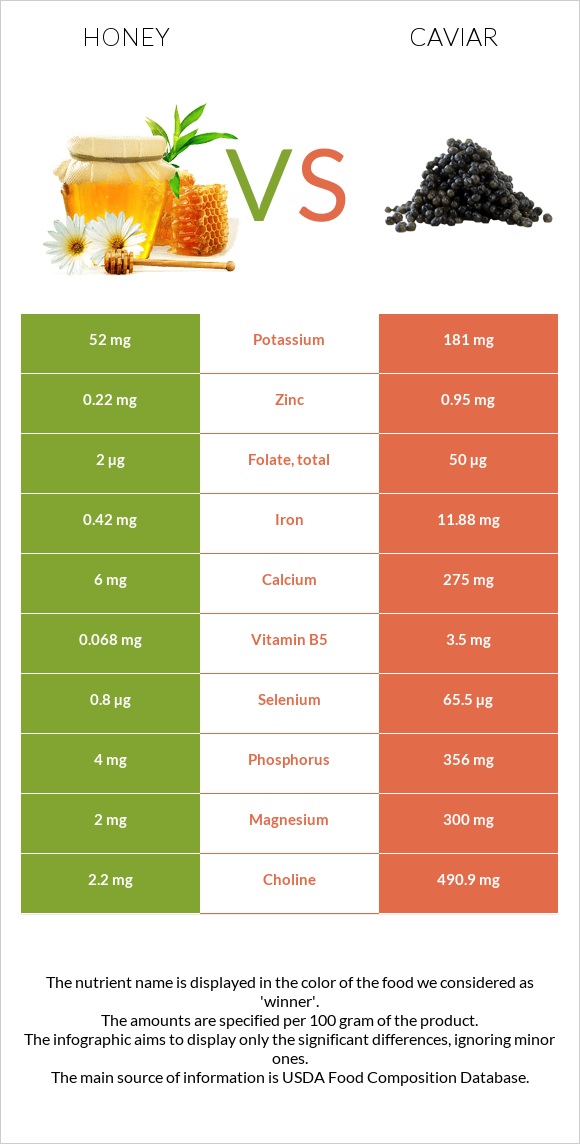 Մեղր vs Խավիար infographic