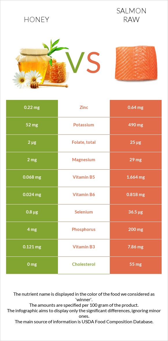 Honey vs Salmon raw infographic