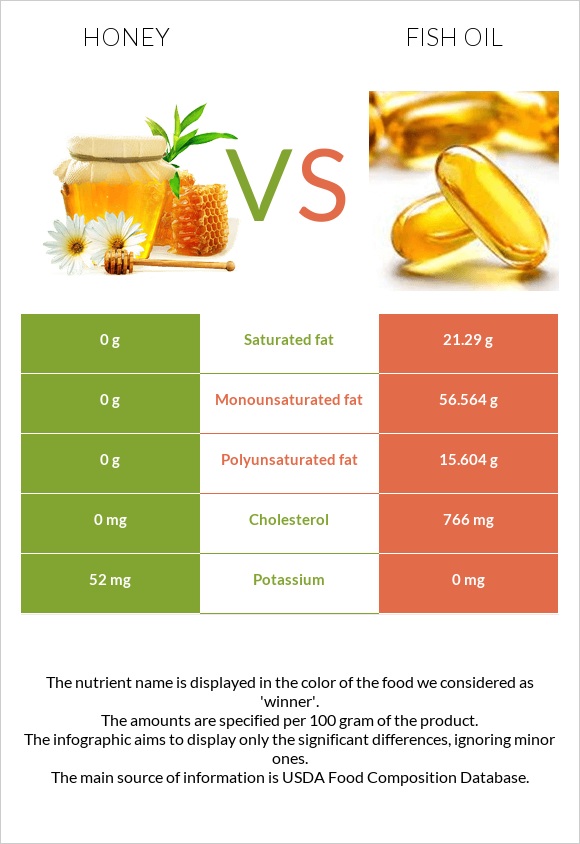 Honey vs Fish oil infographic