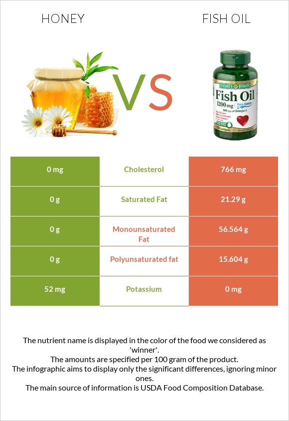 Honey vs Fish oil infographic