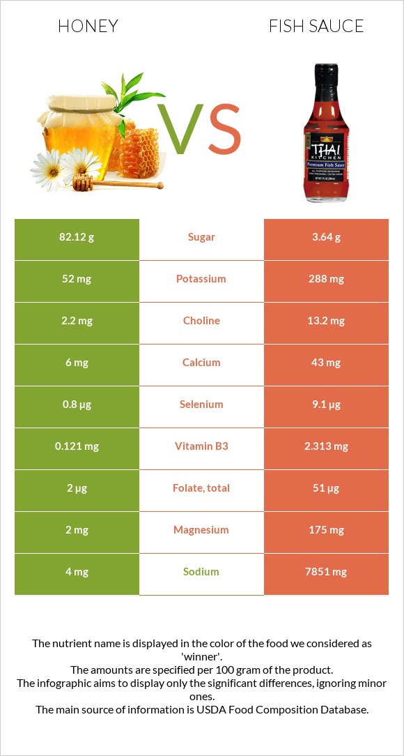 Honey vs Fish sauce infographic