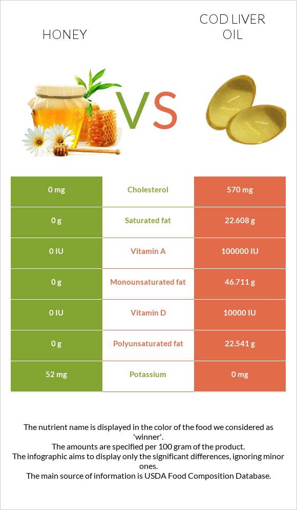 Մեղր vs Ձկան յուղ ծովատառեխ infographic