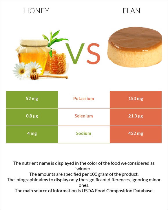 Մեղր vs Flan infographic