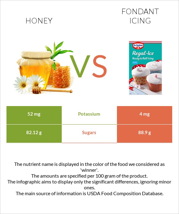 Honey vs Fondant icing infographic