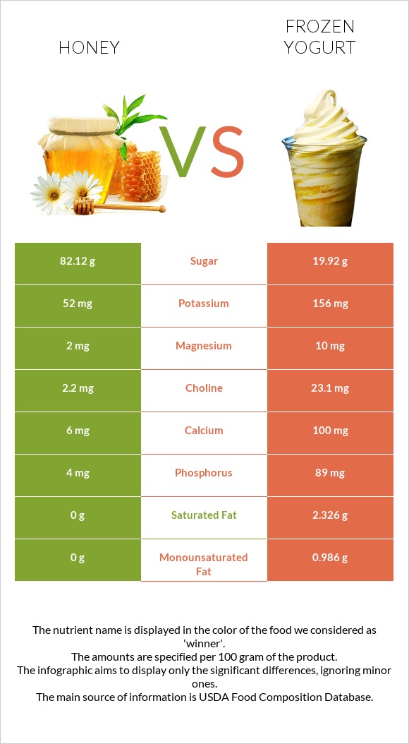 Honey vs Frozen yogurt infographic