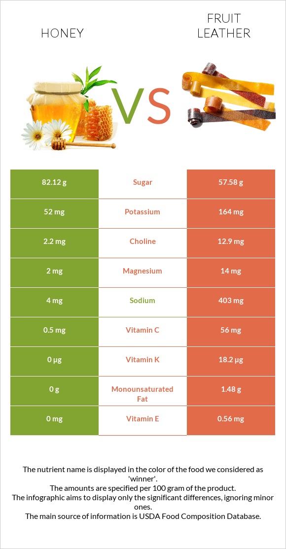 Honey vs Fruit leather infographic
