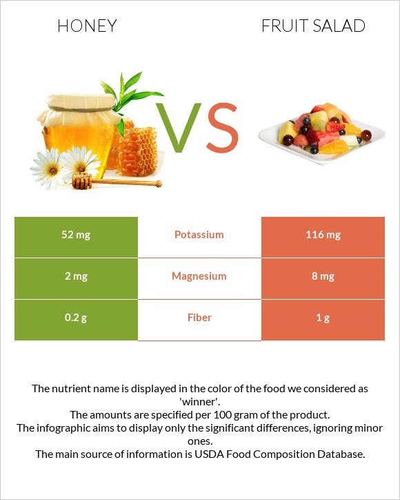 Honey vs Fruit salad infographic