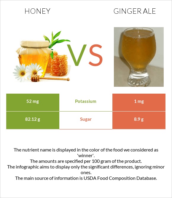 Մեղր vs Ginger ale infographic