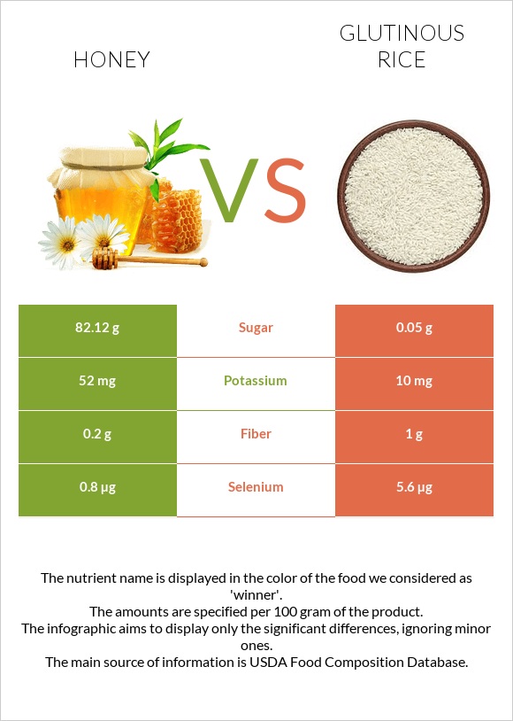 Honey vs Glutinous rice infographic