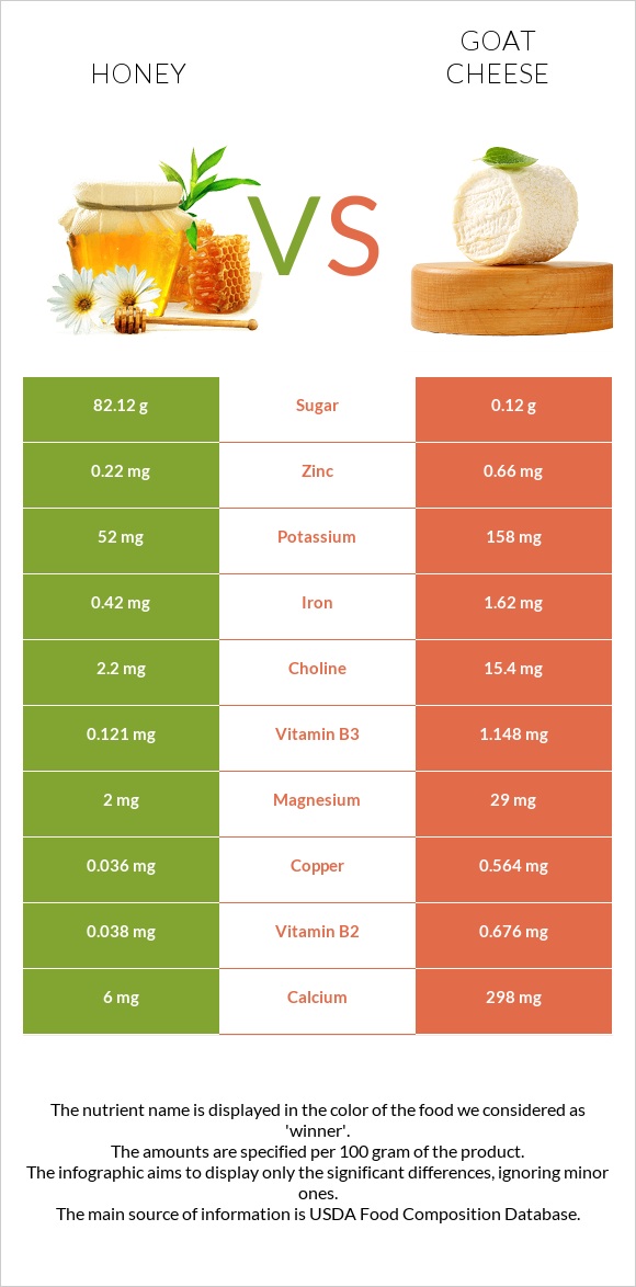 Honey vs Goat cheese infographic