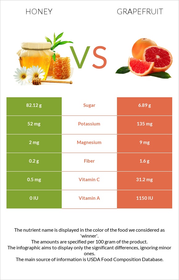 Մեղր vs Գրեյպֆրուտ infographic