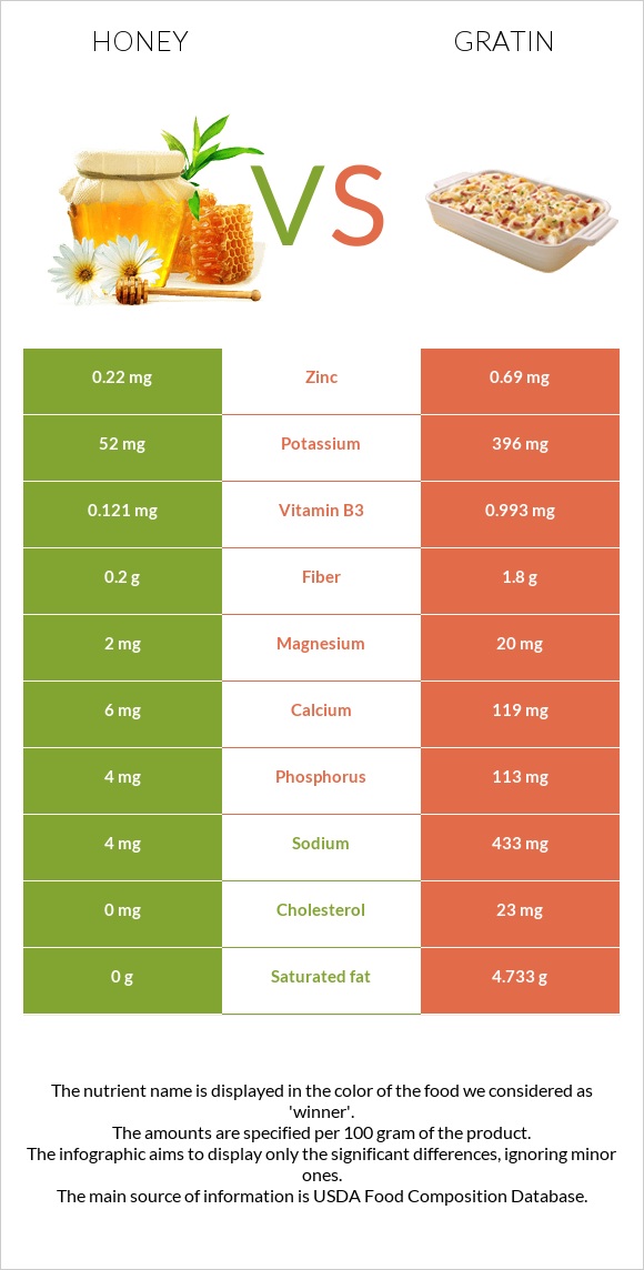 Honey vs Gratin infographic