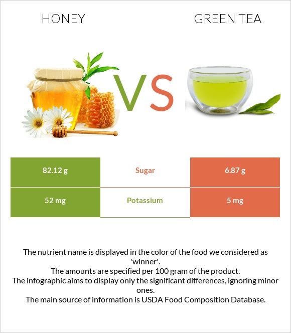 Honey vs. Green tea — InDepth Nutrition Comparison