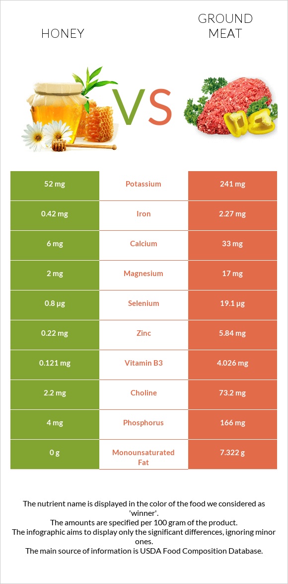 Մեղր vs Աղացած միս infographic