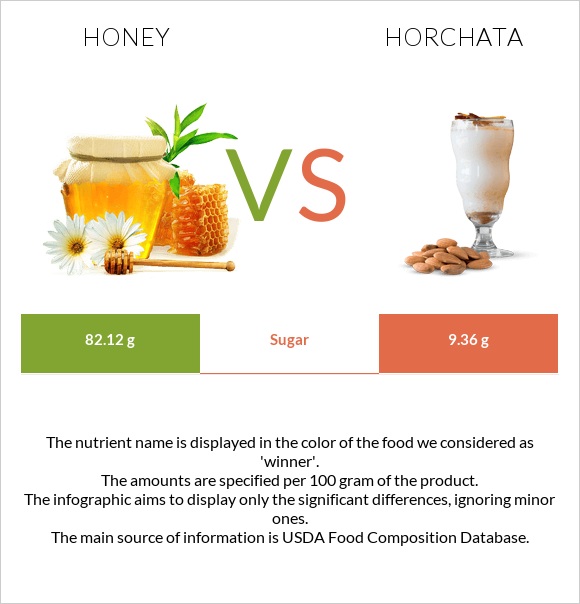 Honey vs Horchata infographic