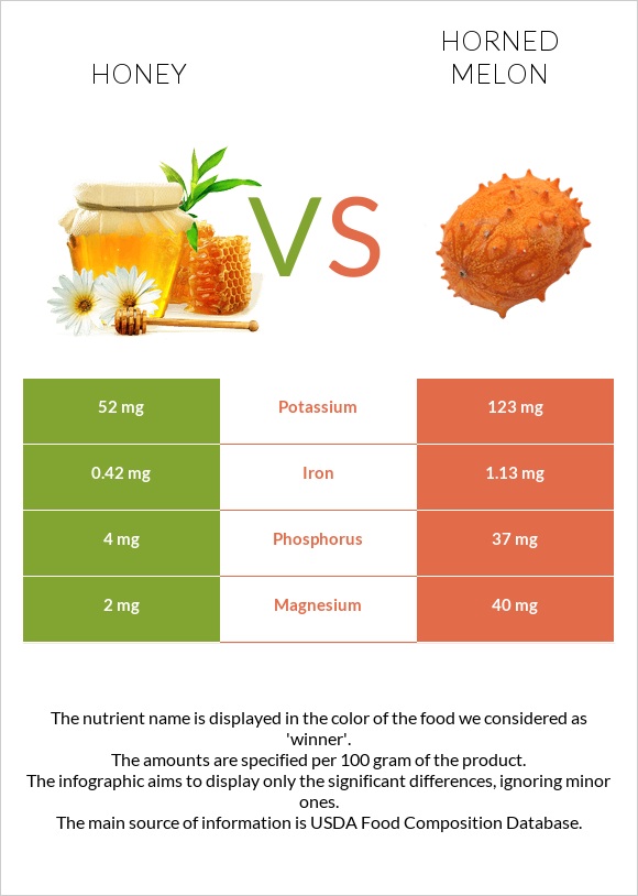 Honey vs Horned melon infographic