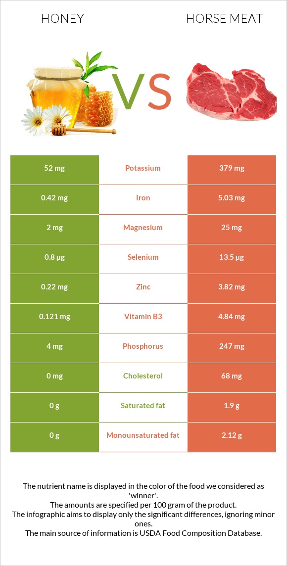 Honey vs Horse meat infographic