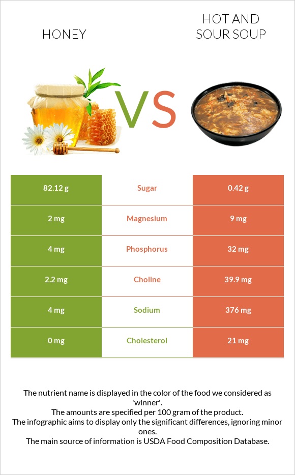 Honey vs Hot and sour soup infographic