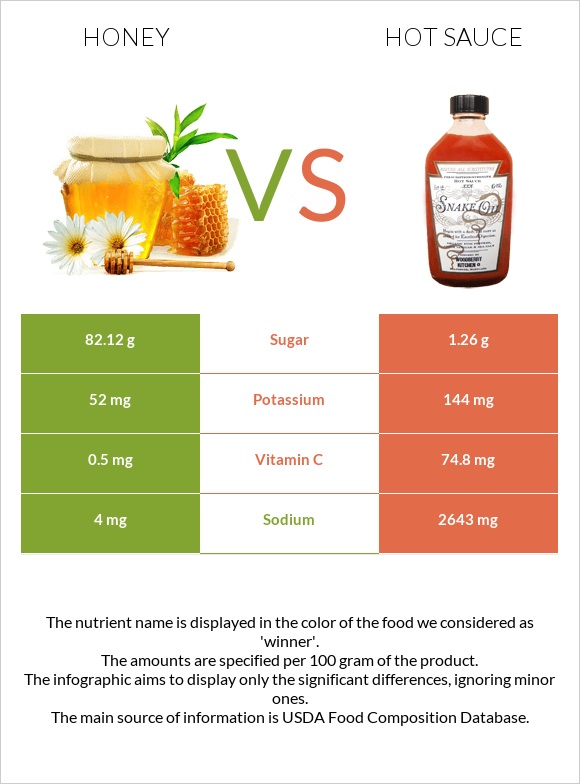 Honey vs Hot sauce infographic