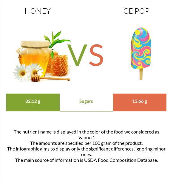 Honey vs Ice pop infographic