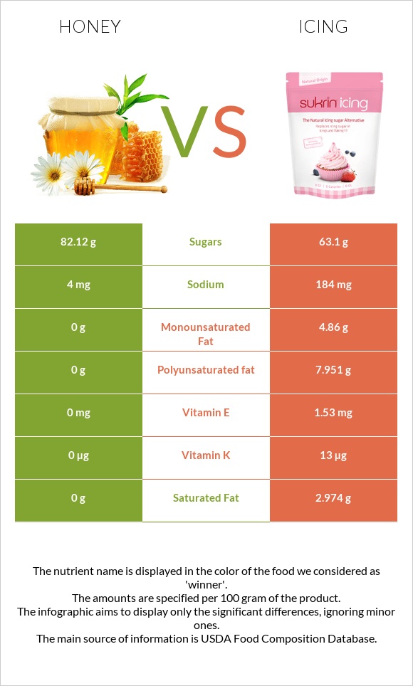 Honey vs Icing infographic