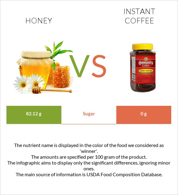 Մեղր vs Լուծվող սուրճ infographic