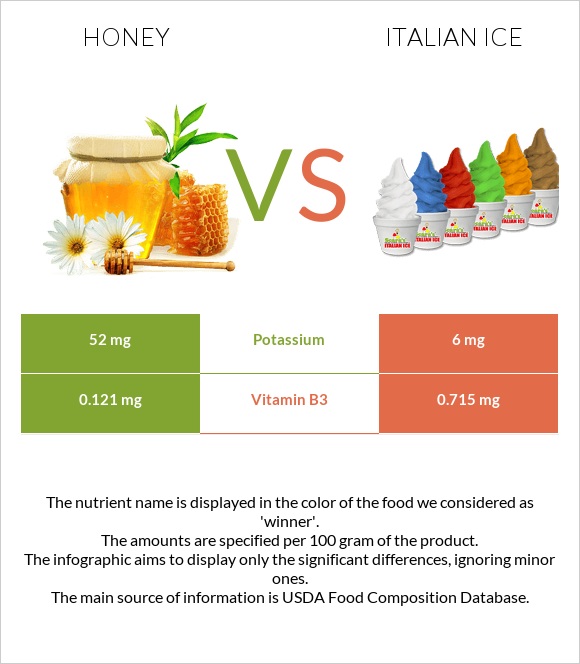 Մեղր vs Իտալական սառույց infographic