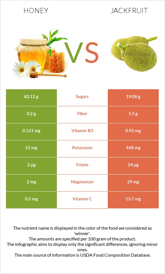 Honey vs Jackfruit infographic