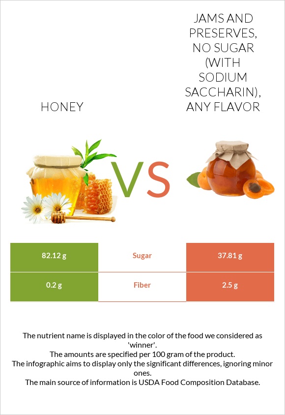 Honey vs. Jams and preserves, no sugar (with sodium saccharin), any