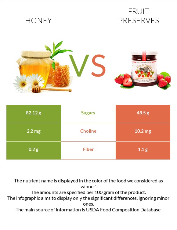 Honey vs Fruit preserves infographic