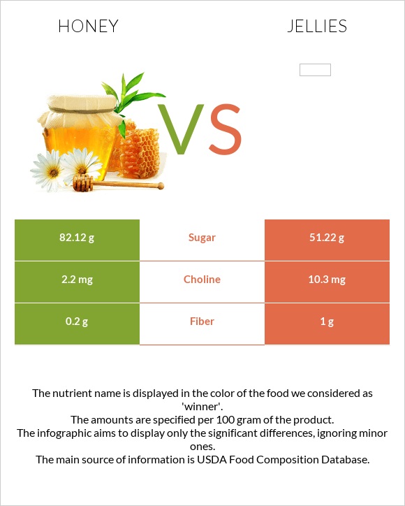 Honey vs Jellies infographic