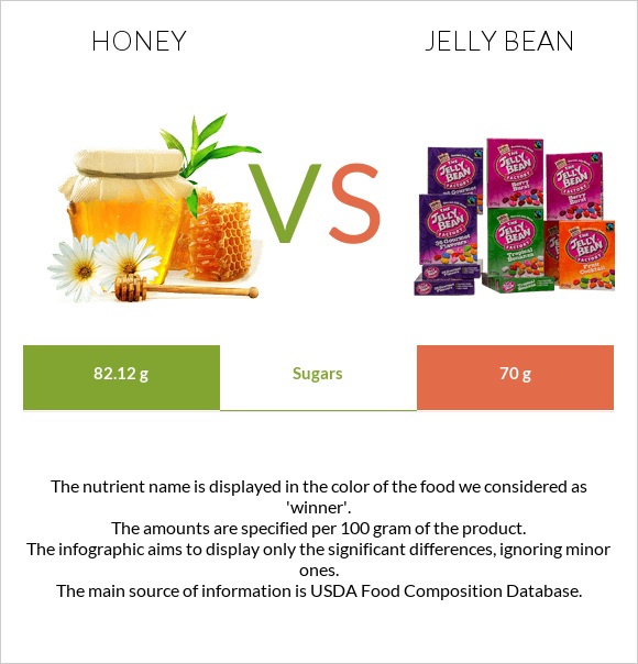Մեղր vs Ժելատինից կոնֆետներ infographic