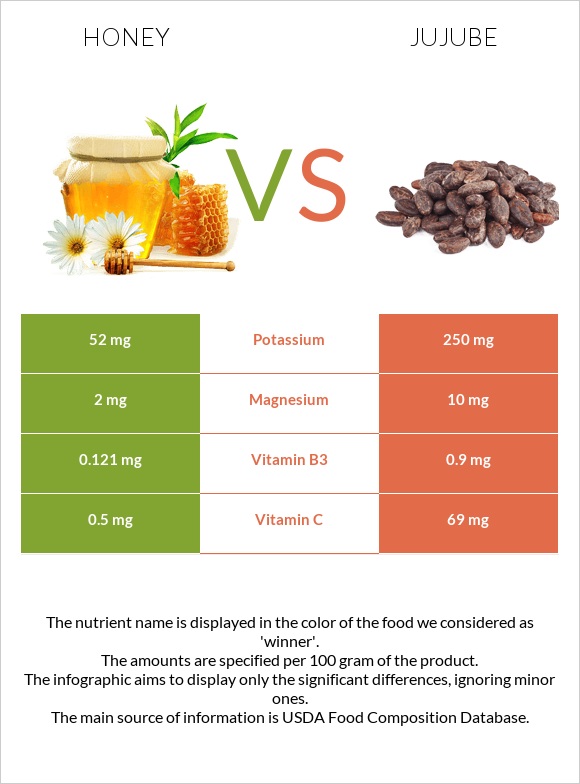 Honey vs Jujube infographic
