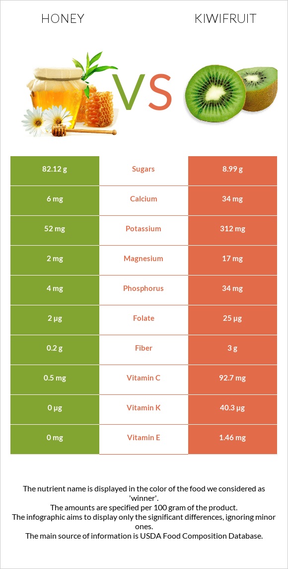 Honey vs Kiwifruit infographic