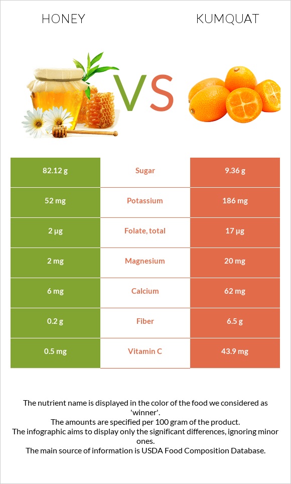 Մեղր vs Kumquat infographic